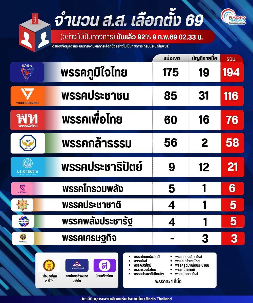 สรุปจำนวน สส. จากผลการนับคะแนนอย่างไม่เป็นทางการ นับแล้ว 92% (9 ก.พ.69) เวลา 02.33 น.