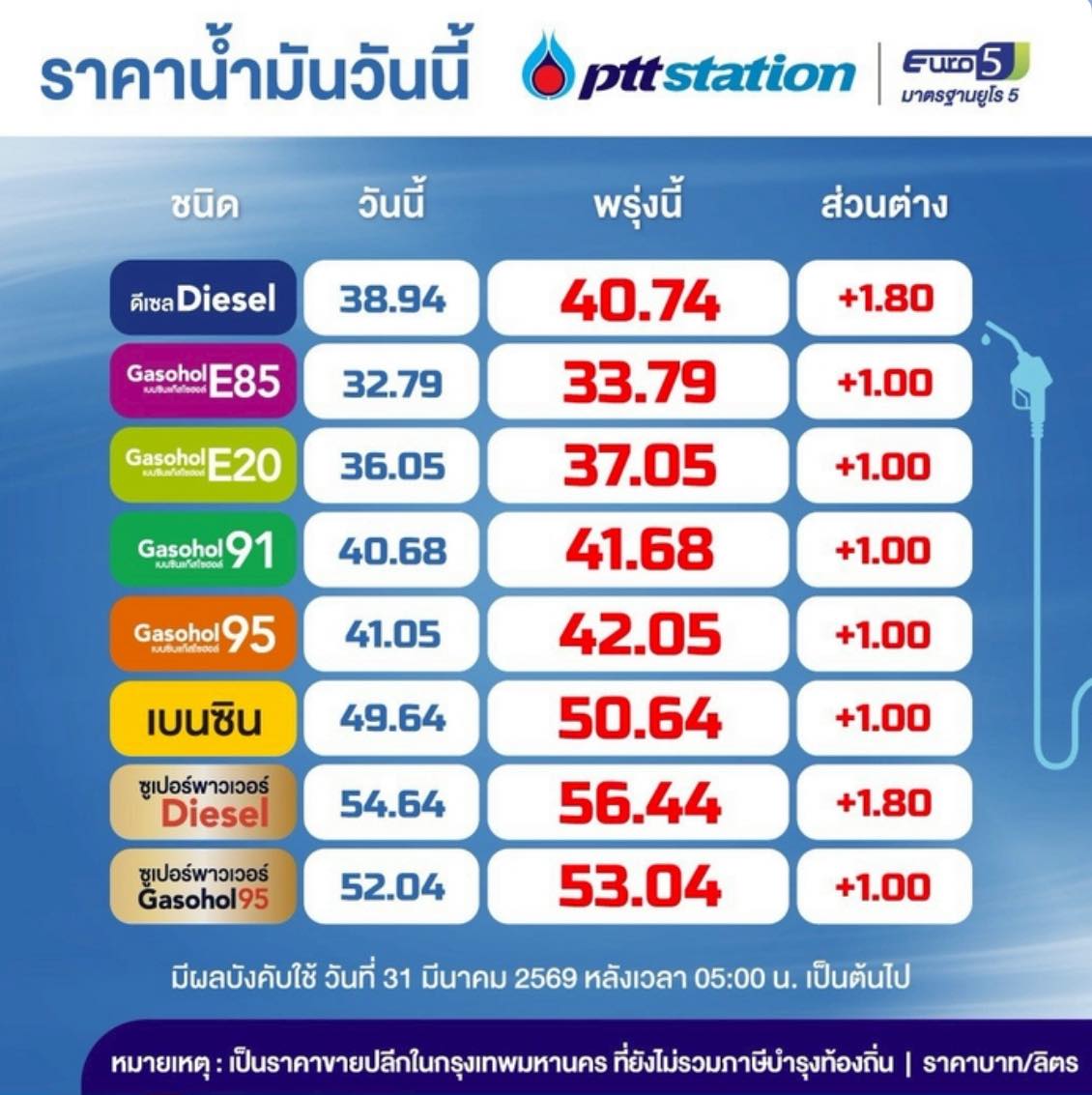 ปตท. และบางจาก ประกาศปรับขึ้นราคาน้ำมันทุกชนิด โดยกลุ่มดีเซลปรับขึ้นสูงถึง 1.80 บาทต่อลิตร และกลุ่มแก๊สโซฮอล์ปรับขึ้น 1 บาทต่อลิตร มีผลตั้งแต่วันที่ 31 มีนาคม 2569 เวลา 05:00 น. เป็นต้นไป