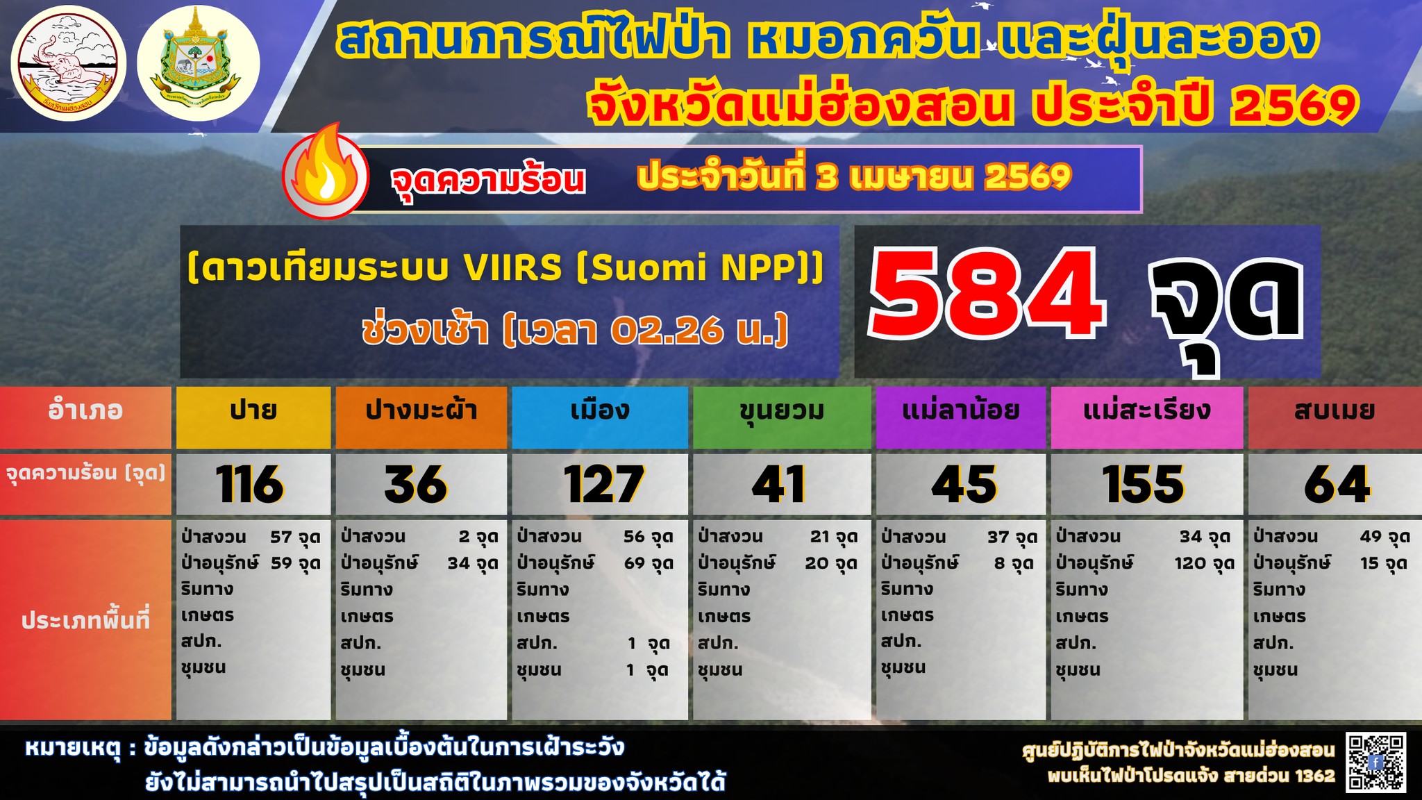 ศูนย์ปฎิบัติการป้องกันและแก้ไขปัญหาไฟป่าฯ จังหวัดแม่ฮ่องสอน ขอรายงานจุดความร้อน (Hotspot) 