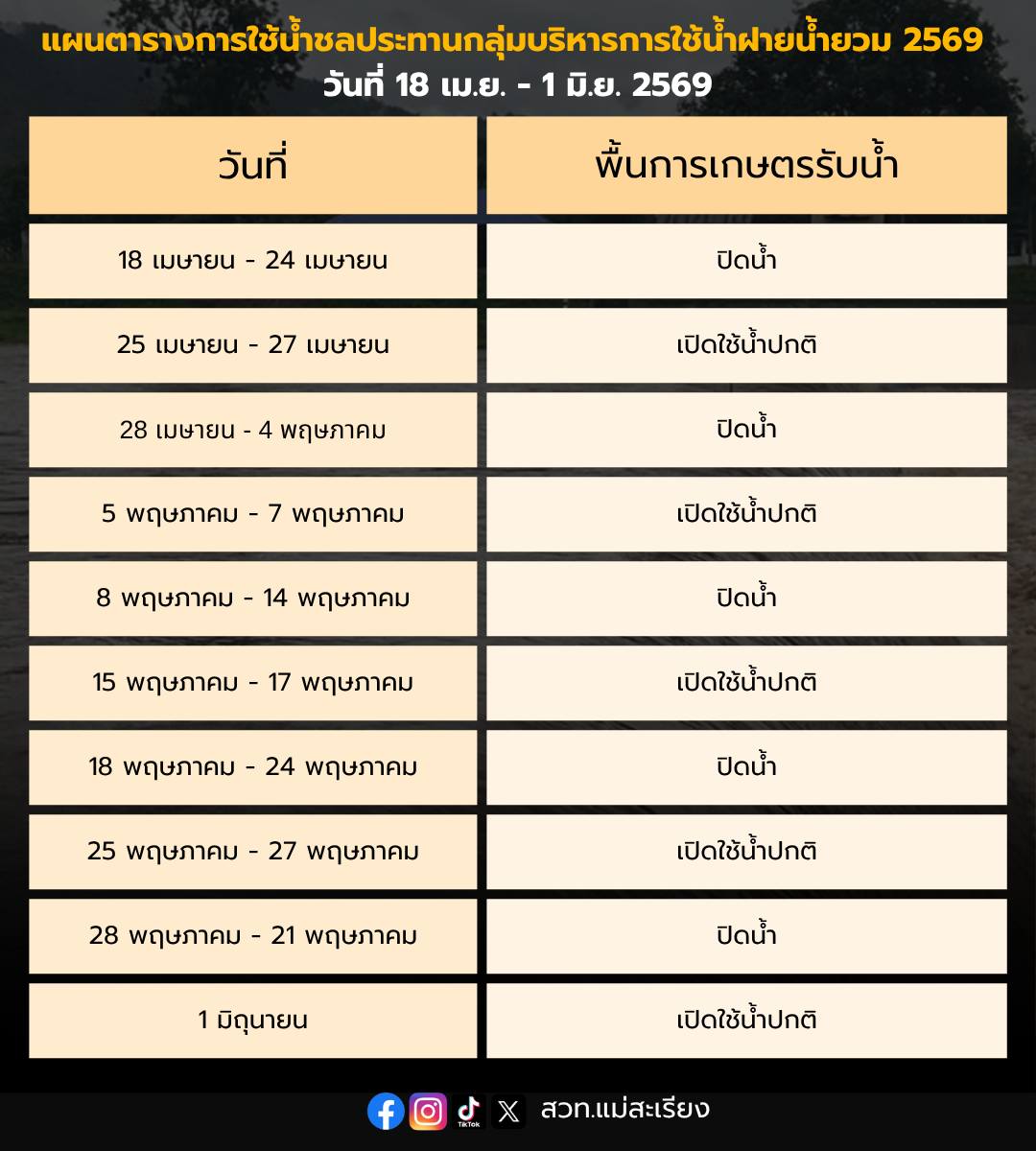 แจ้งเกษตรกร! โครงการชลประทานแม่ฮ่องสอน แจ้งประกาศ เปิด-ปิดน้ำชลประทานฝายน้ำยวม เพื่อขุดลอกและซ่อมแผงดาด 