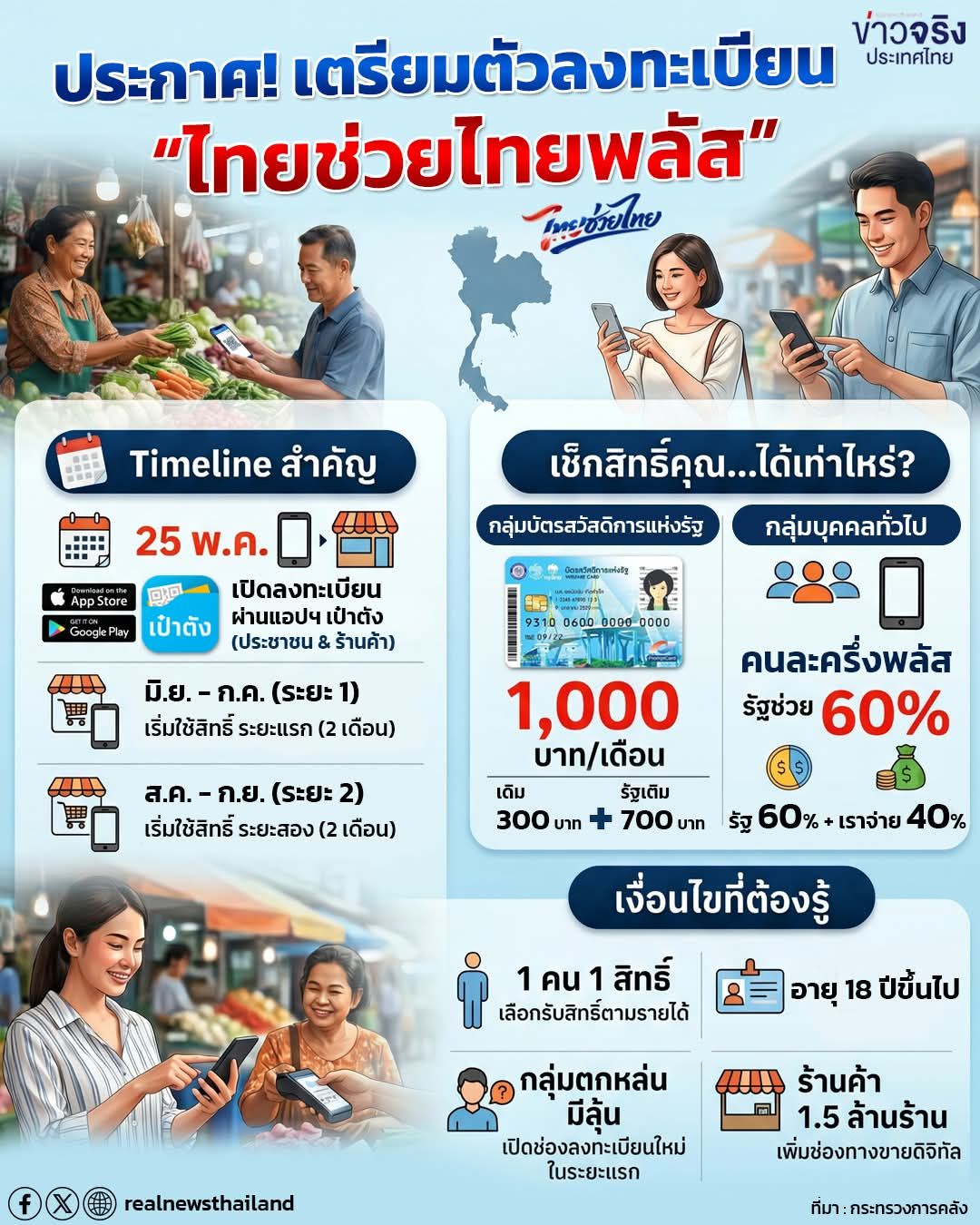 เตรียมตัวให้พร้อม! #ไทยช่วยไทยพลัส ยกระดับสวัสดิการเพื่อคนไทย เปิดลงทะเบียน 25 พ.ค. นี้