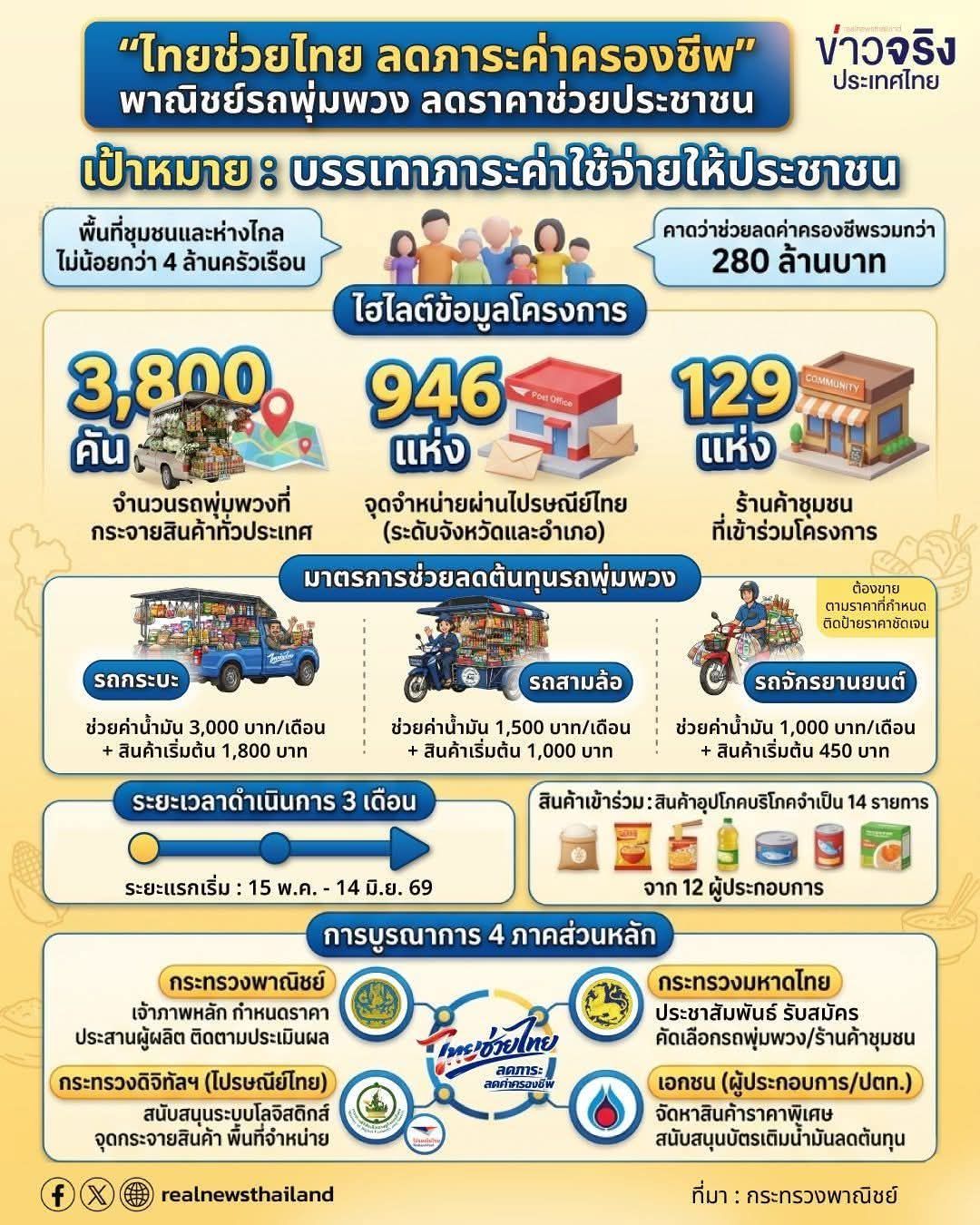 รัฐบาลเดินหน้าลดค่าครองชีพ ส่งสินค้าราคาประหยัดถึงหน้าบ้าน!