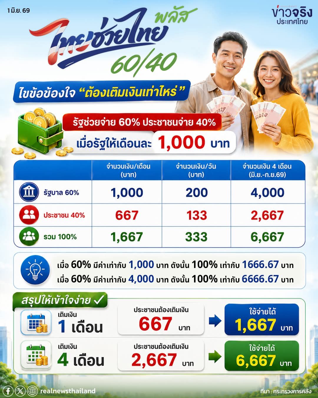 #ไทยช่วยไทยพลัส