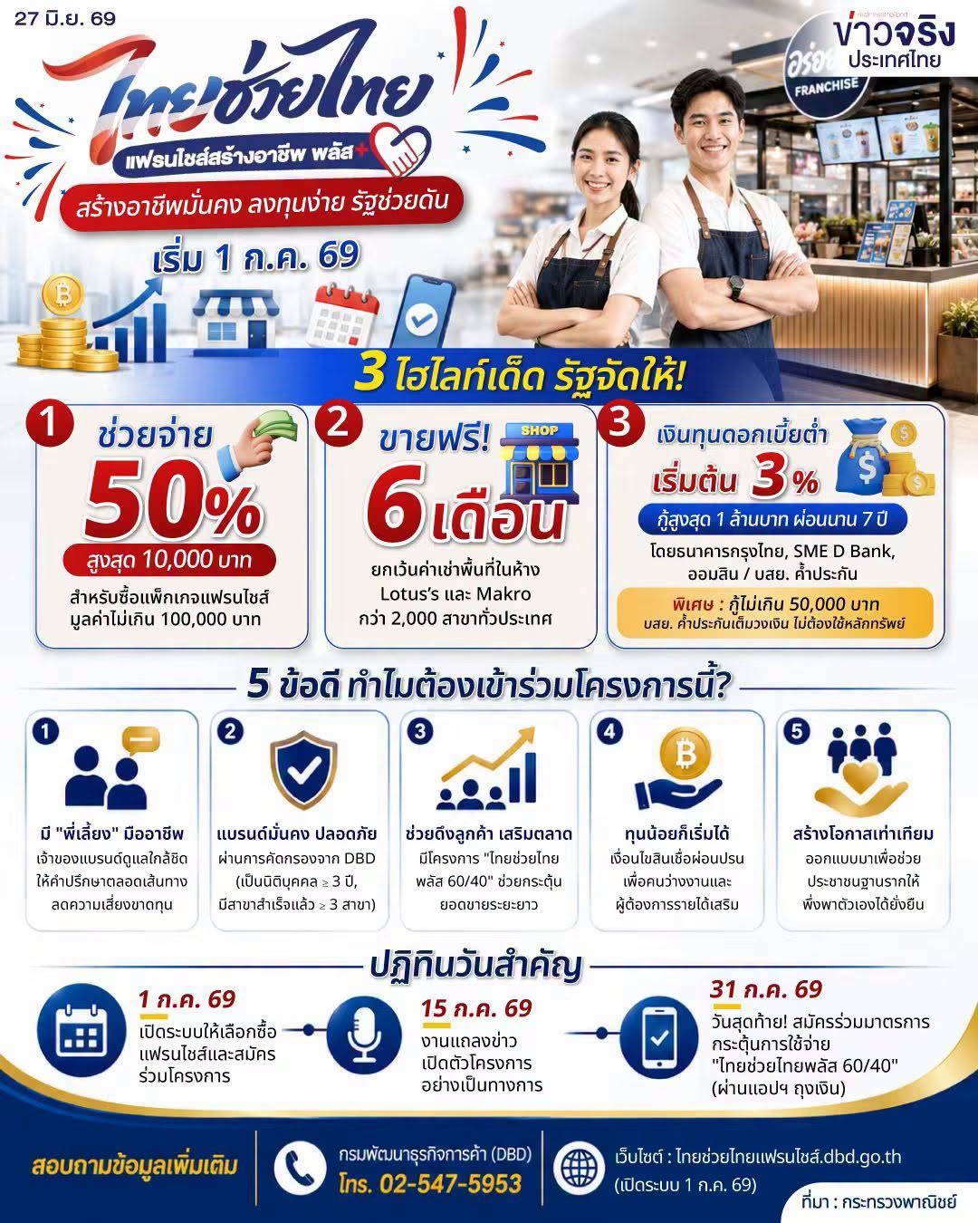"ไทยช่วยไทย แฟรนไชส์สร้างอาชีพ พลัส" สร้างอาชีพมั่นคง ลงทุนง่าย รัฐช่วยดัน เริ่ม 1 ก.ค. 69